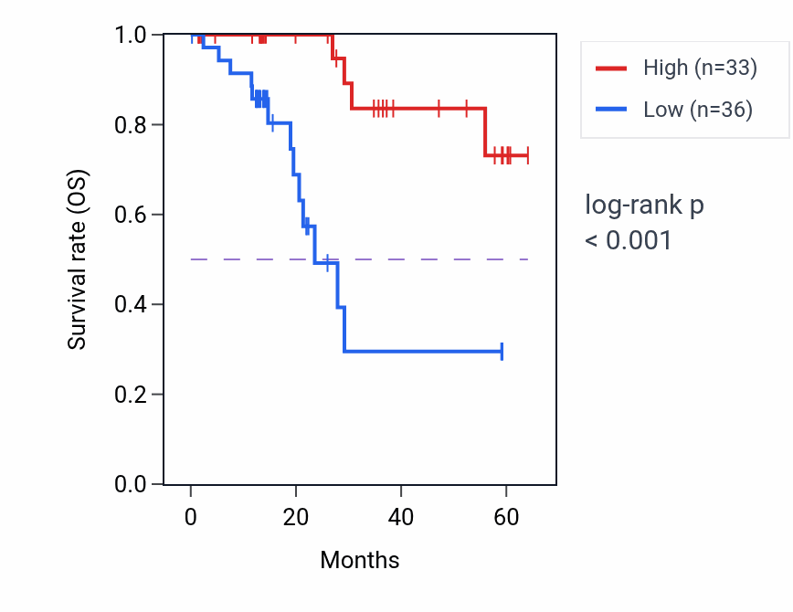 Kaplan&ndash;Meier survival curve for CALCOCO2 mass-spec protein-high vs -low samples in LUAD.