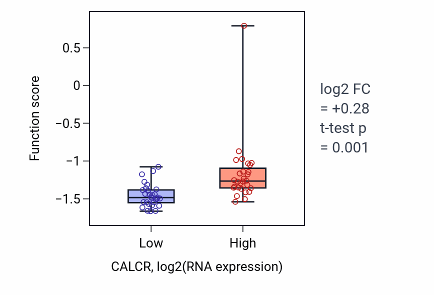 Box plot of Amylin receptor 3 signaling pathway in CALCR-low vs CALCR-high samples in BREAST.