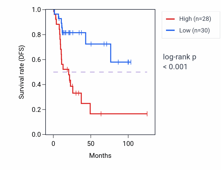 Kaplan&ndash;Meier survival curve for CALCR RNA expression in KIRP: high vs low expression groups.