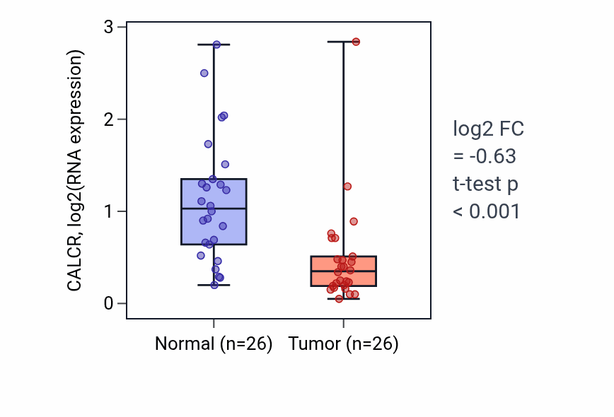 Tumor-vs-normal expression box plot for CALCR in BRCA.