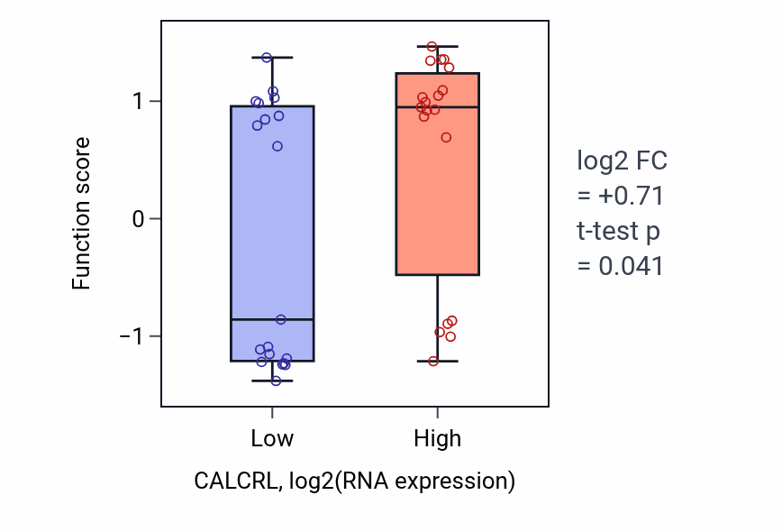 Box plot of Neuroblast differentiation in CALCRL-low vs CALCRL-high samples in BONE.