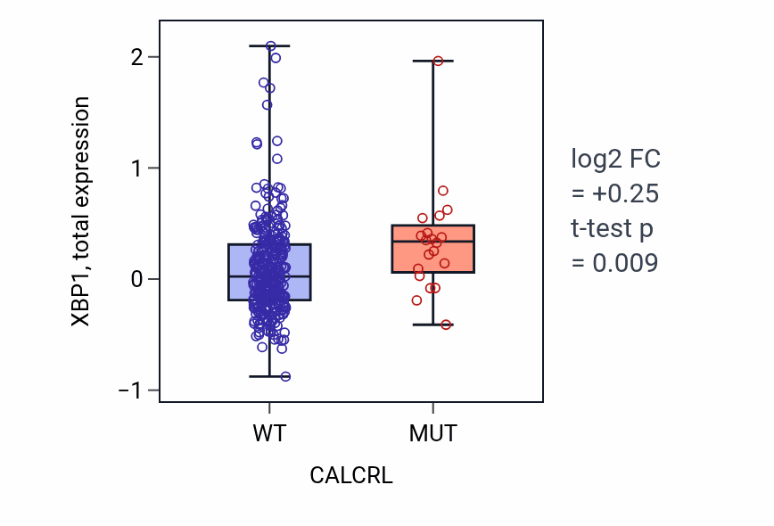 Box plot of XBP1 in CALCRL-low vs CALCRL-high samples in SKCM.