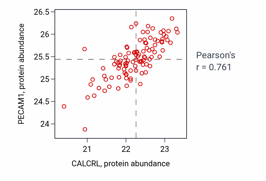 Per-sample scatter of CALCRL vs PECAM1 in CCRCC (Pearson r = 0.76).