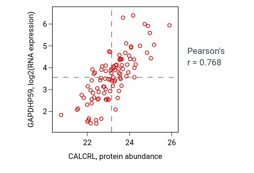 Per-sample scatter of CALCRL vs GAPDHP59 in GBM (Pearson r = 0.77).