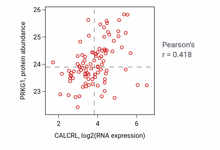 Per-sample scatter of CALCRL vs PRKG1 in UCEC (Pearson r = 0.42).