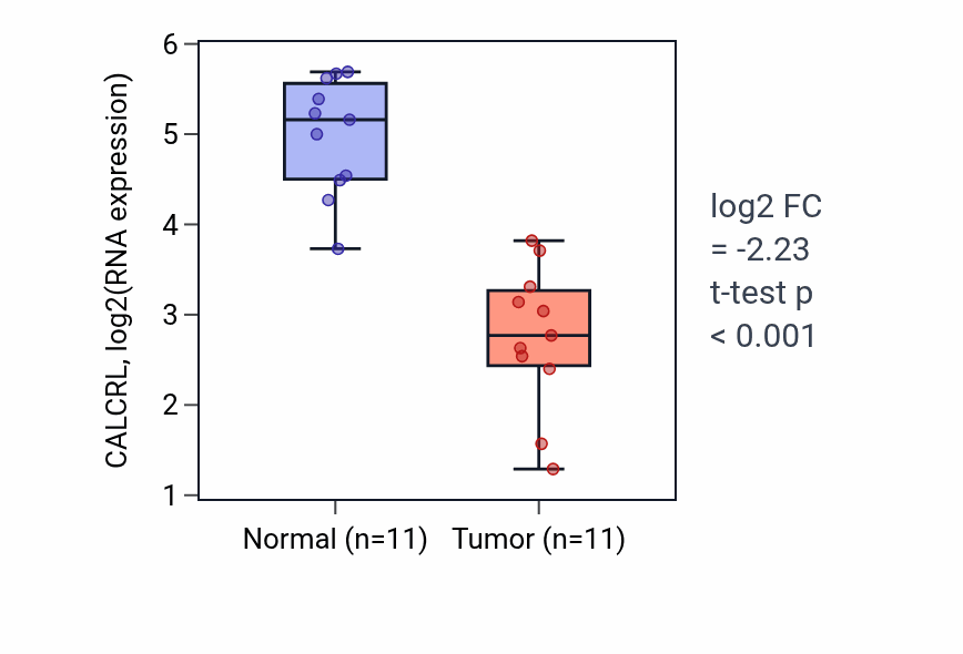 Tumor-vs-normal expression box plot for CALCRL in KICH.