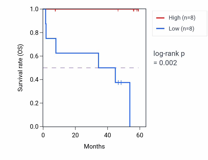 Kaplan&ndash;Meier survival curve for CALCRL mass-spec protein-high vs -low samples in CCRCC.