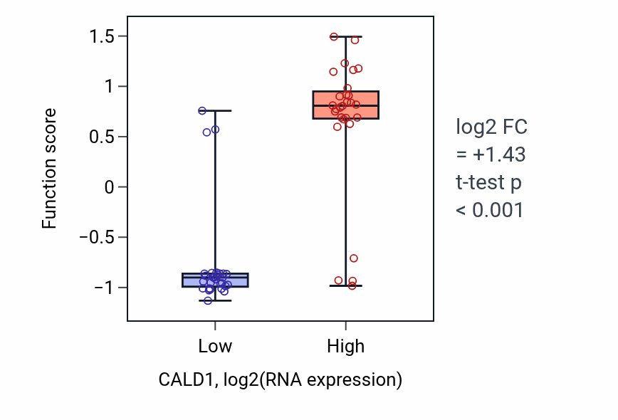 Box plot of Peptidyl-lysine oxidation in CALD1-low vs CALD1-high samples in BREAST.