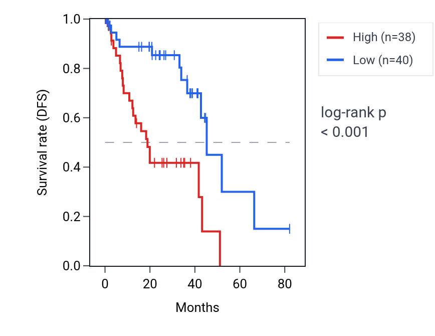 Kaplan&ndash;Meier survival curve for CALHM1 RNA expression in UVM: high vs low expression groups.