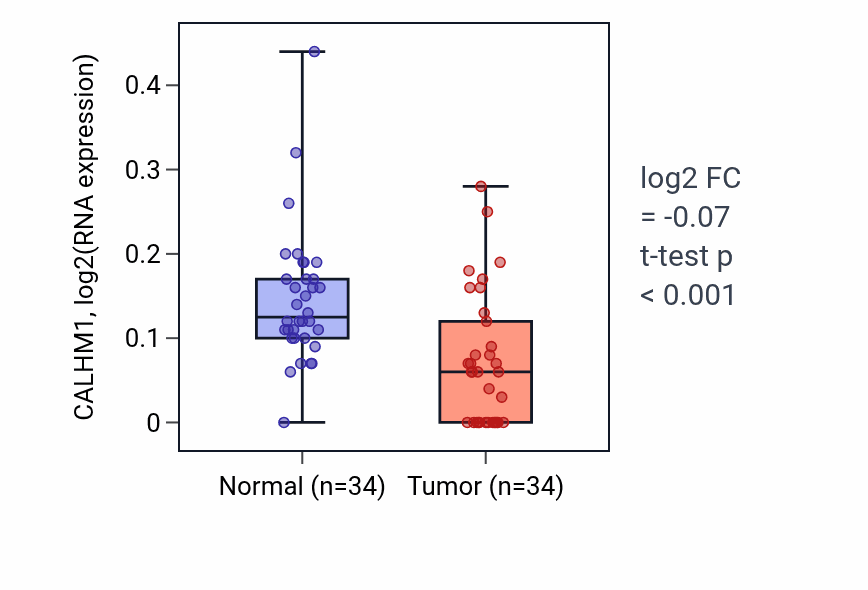 Tumor-vs-normal expression box plot for CALHM1 in COAD.