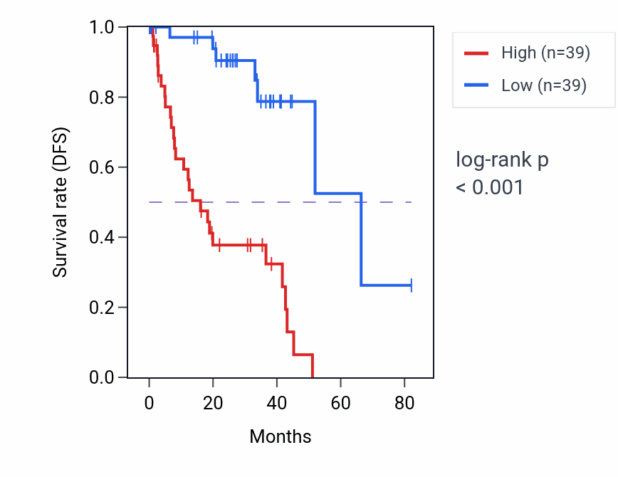 Kaplan&ndash;Meier survival curve for CALHM2 RNA expression in UVM: high vs low expression groups.