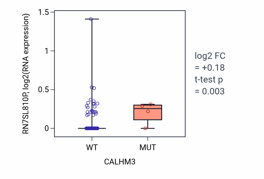 Box plot of RN7SL810P in CALHM3-low vs CALHM3-high samples in CESC.