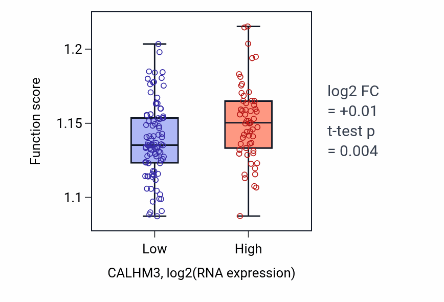 Box plot of Positive regulation of cell growth in CALHM3-low vs CALHM3-high samples in GBM.