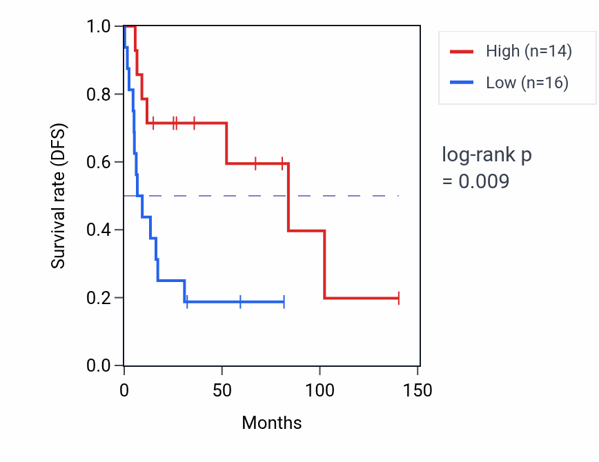Kaplan&ndash;Meier survival curve for CALHM3 RNA expression in UCS: high vs low expression groups.