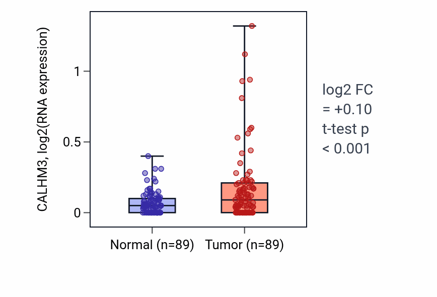 Tumor-vs-normal expression box plot for CALHM3 in BRCA.