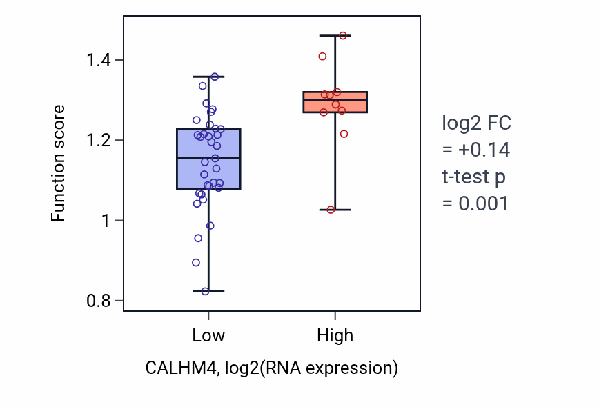 Box plot of Regulation of modification of postsynaptic actin cytoskeleton in CALHM4-low vs CALHM4-high samples in UPPER_AERODIGESTIVE_TRACT.
