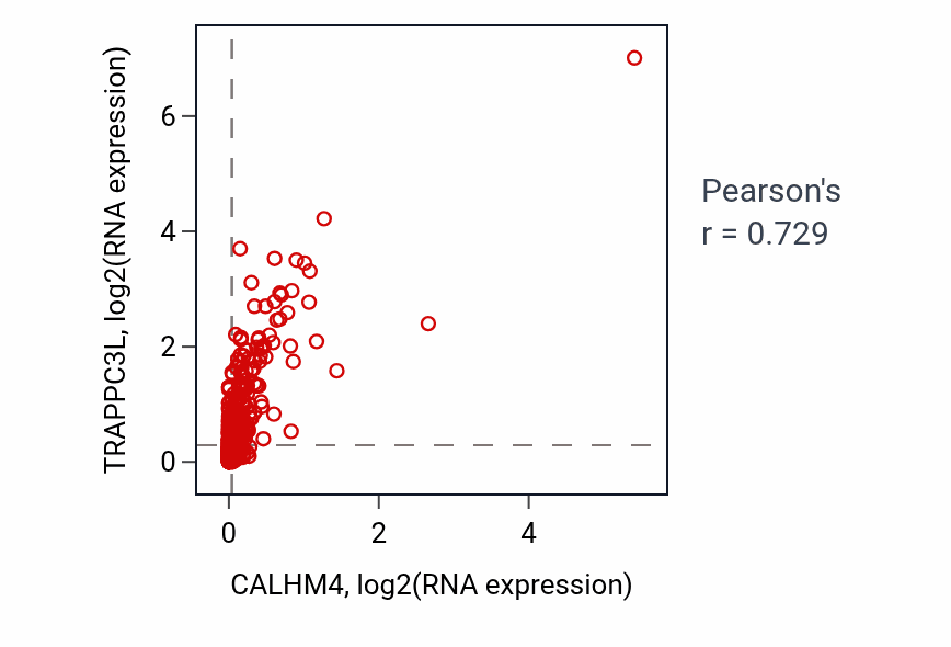 Per-sample scatter of CALHM4 vs TRAPPC3L in THCA (Pearson r = 0.73).