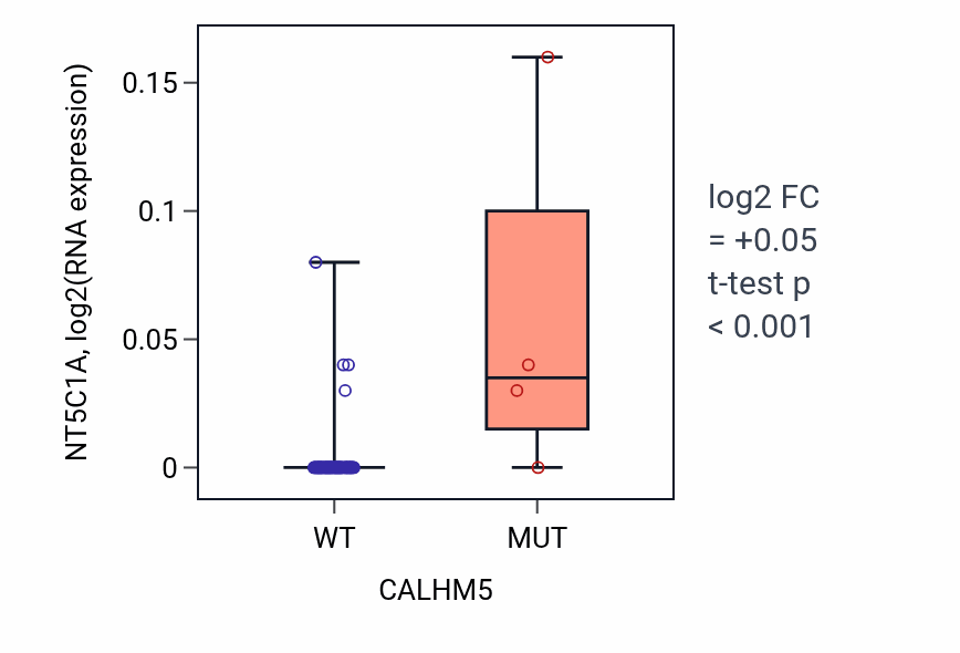 Box plot of NT5C1A in CALHM5-low vs CALHM5-high samples in LARGE_INTESTINE.