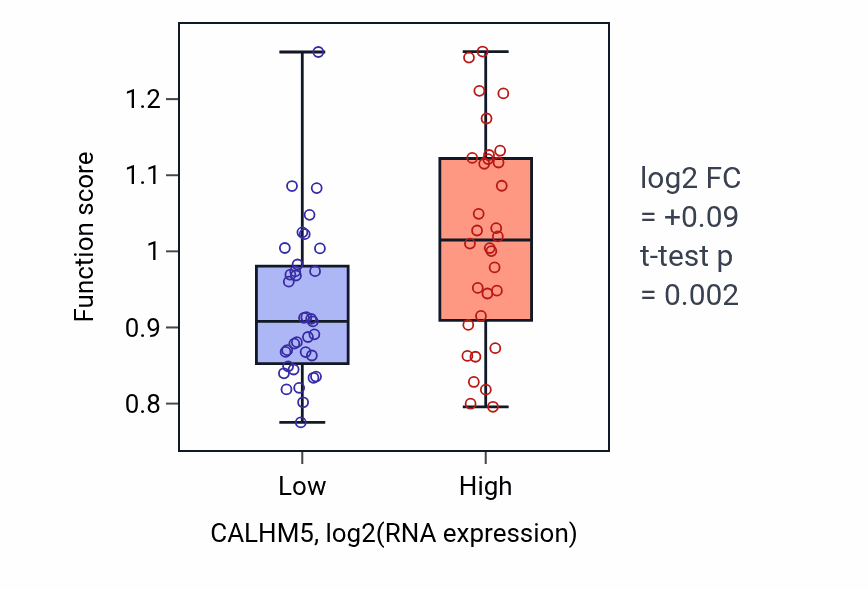 Box plot of Regulation of collagen metabolic process in CALHM5-low vs CALHM5-high samples in SKIN.