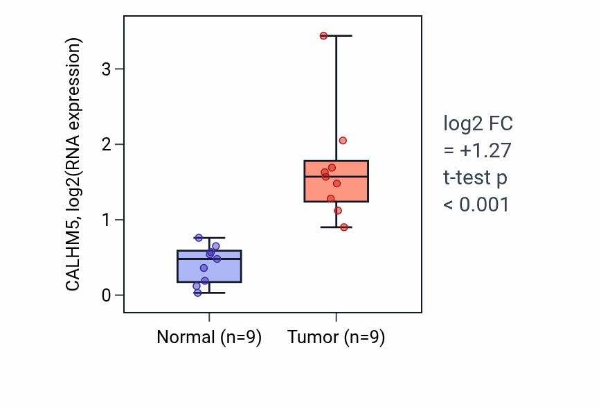 Tumor-vs-normal expression box plot for CALHM5 in HNSC.