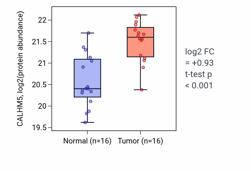 Tumor-vs-normal mass-spec protein box plot for CALHM5 in PDAC.