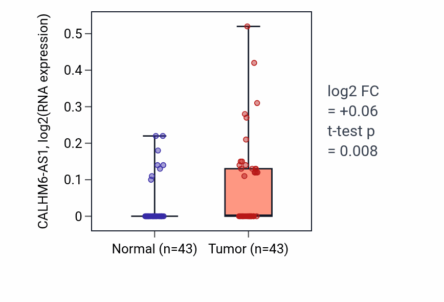 Tumor-vs-normal expression box plot for CALHM6-AS1 in HNSC.