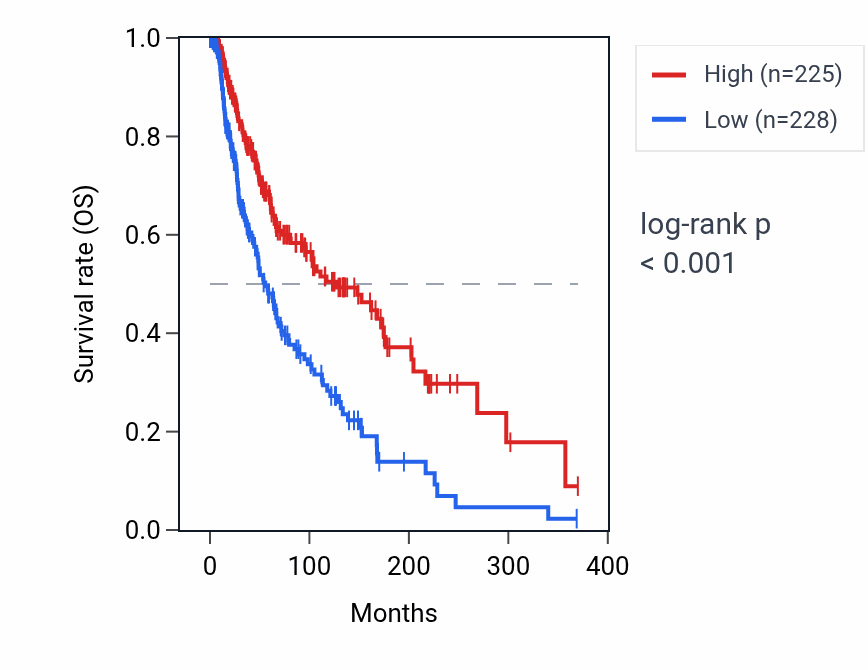 Kaplan&ndash;Meier survival curve for CALHM6 RNA expression in SKCM: high vs low expression groups.