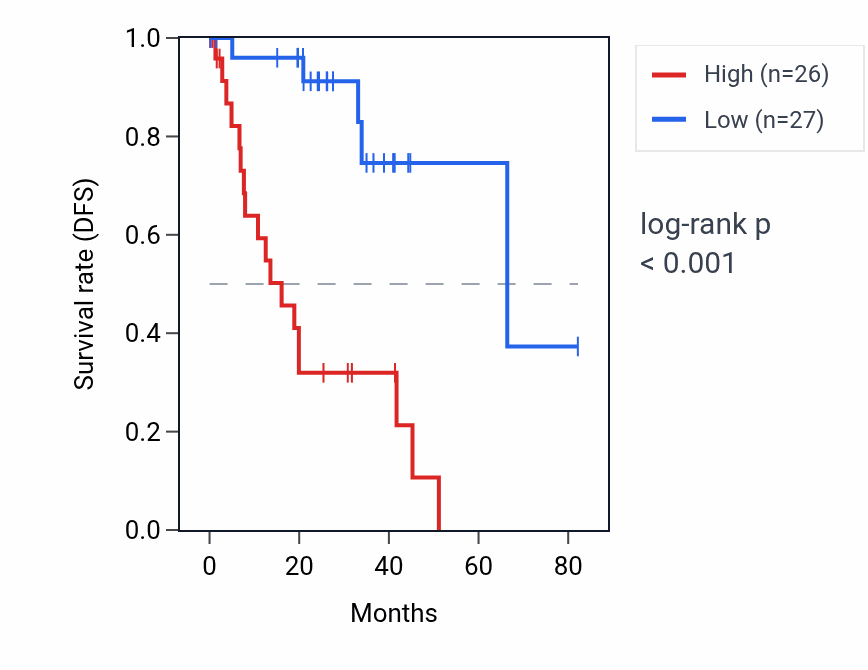 Kaplan&ndash;Meier survival curve for CALM1 RNA expression in UVM: high vs low expression groups.
