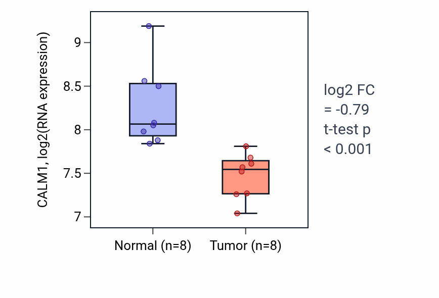 Tumor-vs-normal expression box plot for CALM1 in COAD.