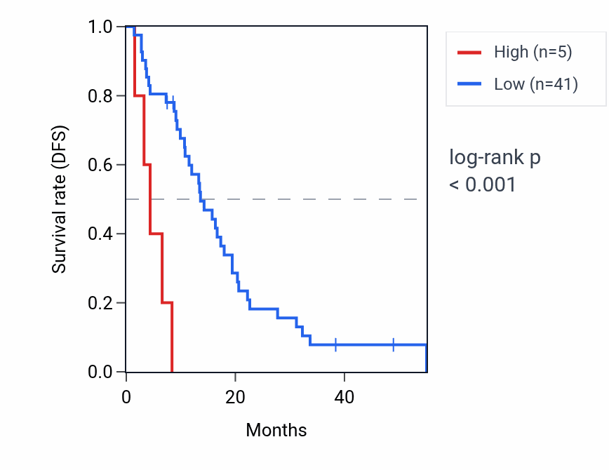 Kaplan&ndash;Meier survival curve for CALM1P1 RNA expression in MESO: high vs low expression groups.