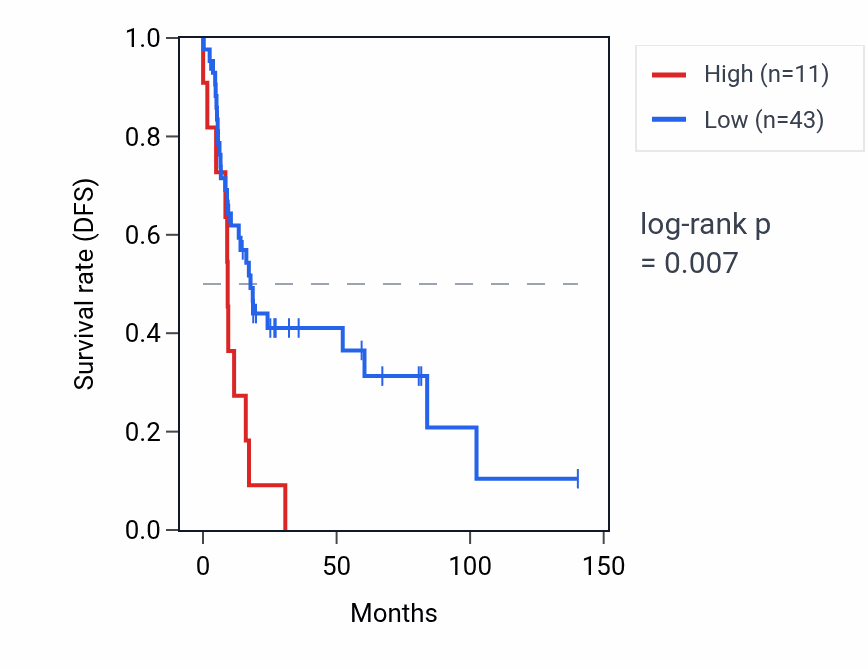 Kaplan&ndash;Meier survival curve for CALM1P2 RNA expression in UCS: high vs low expression groups.