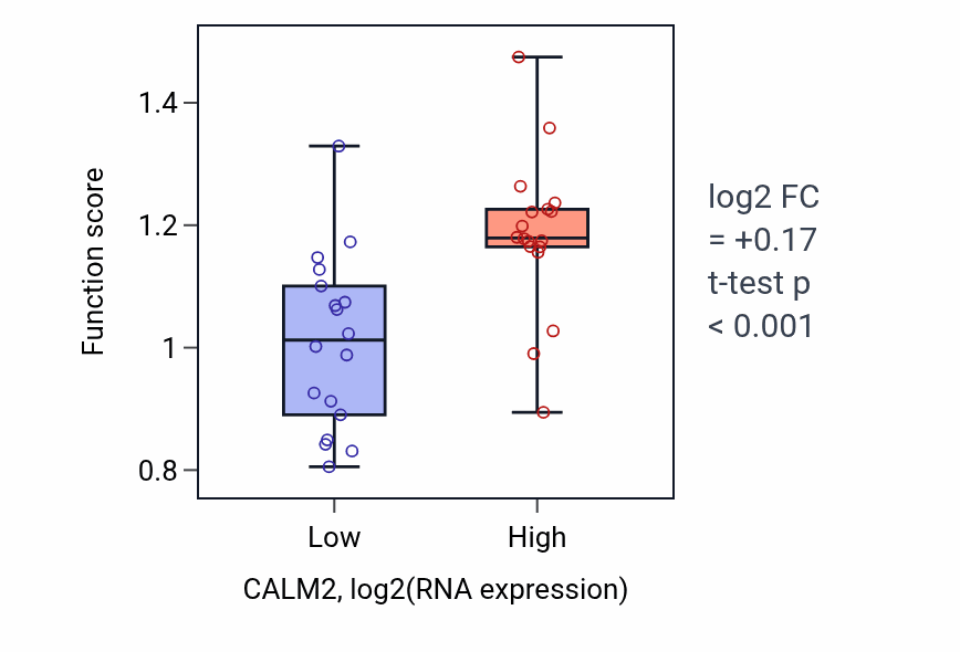 Box plot of Negative regulation of ubiquitin protein ligase activity in CALM2-low vs CALM2-high samples in URINARY_TRACT.