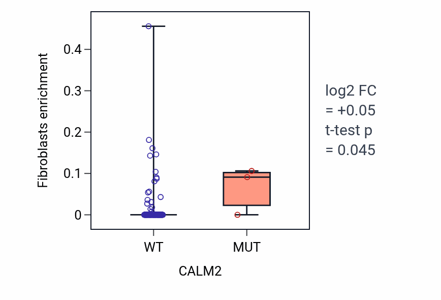 Box plot of Fibroblasts in CALM2-low vs CALM2-high samples in ESCA.