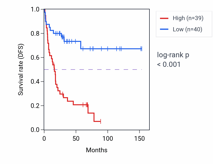 Kaplan&ndash;Meier survival curve for CALM2 RNA expression in ACC: high vs low expression groups.