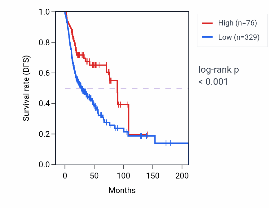 Kaplan&ndash;Meier survival curve for CALM2P1 RNA-high vs -low samples in HNSC.