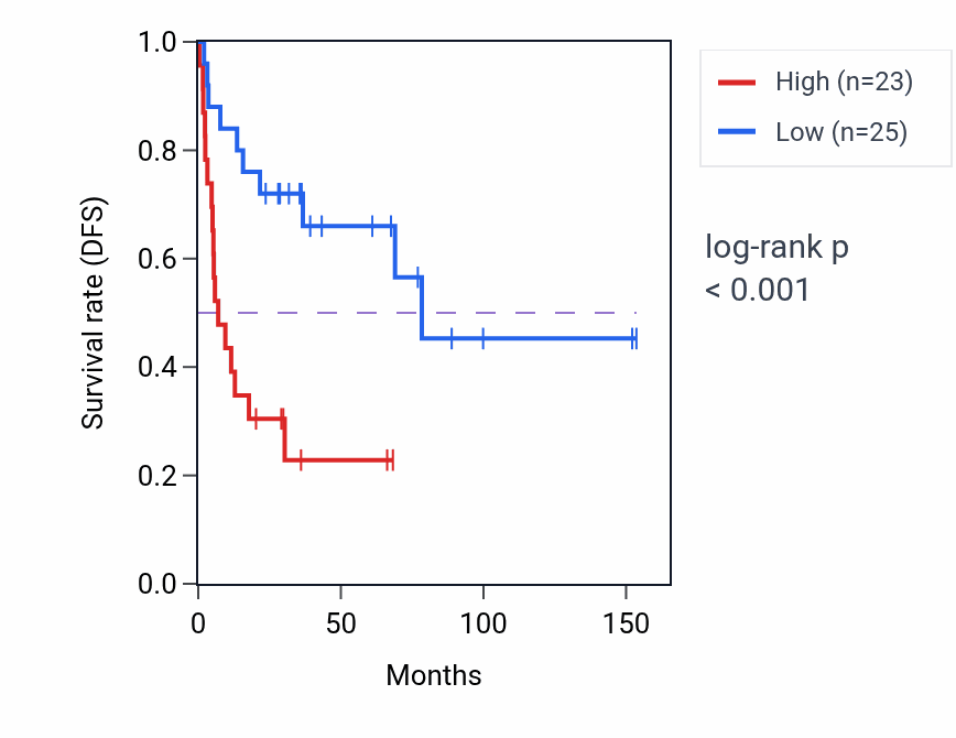 Kaplan&ndash;Meier survival curve for CALM2P2 RNA expression in ACC: high vs low expression groups.