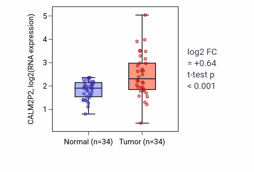 Tumor-vs-normal expression box plot for CALM2P2 in COAD.