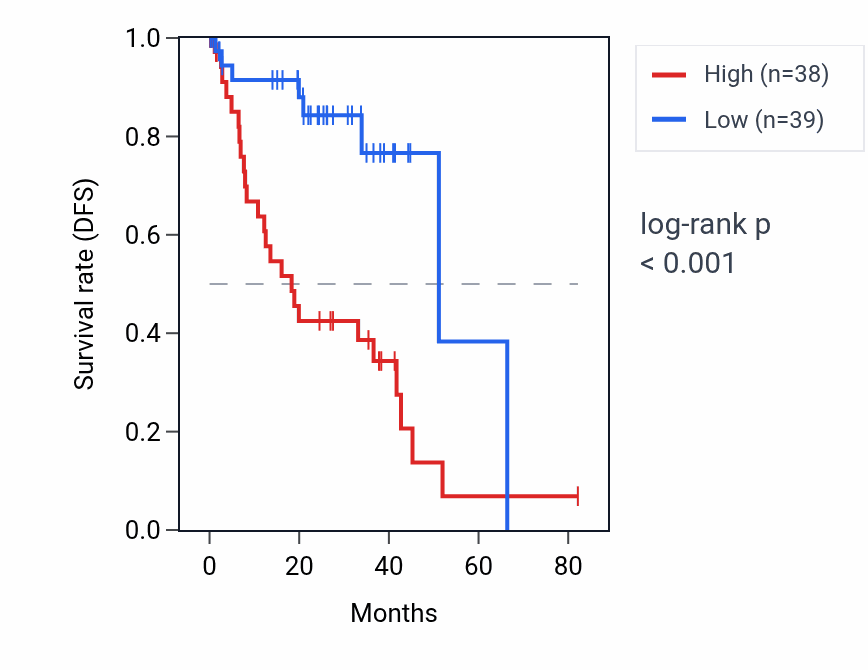 Kaplan&ndash;Meier survival curve for CALM2P3 RNA expression in UVM: high vs low expression groups.