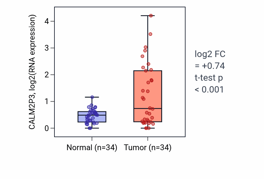 Tumor-vs-normal expression box plot for CALM2P3 in COAD.