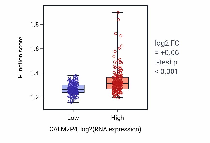 Box plot of Golgi vesicle transport in CALM2P4-low vs CALM2P4-high samples in STAD.