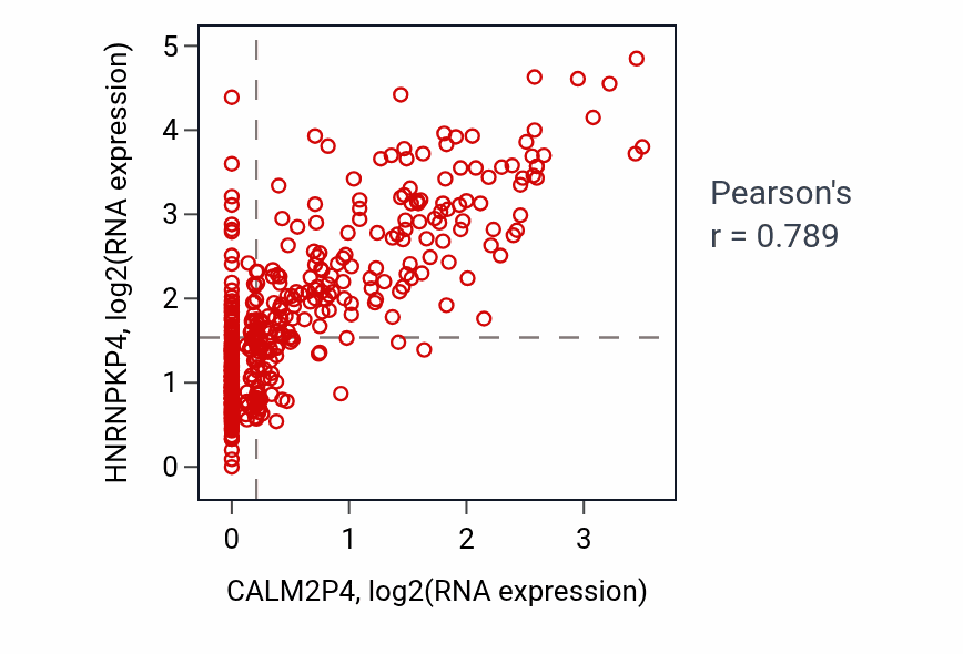 Per-sample scatter of CALM2P4 vs HNRNPKP4 in COAD (Pearson r = 0.79).