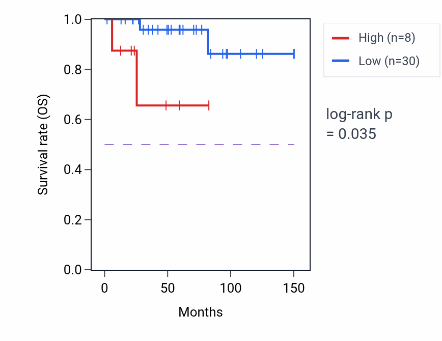 Kaplan&ndash;Meier survival curve for CALM2P4 RNA expression in THYM: high vs low expression groups.