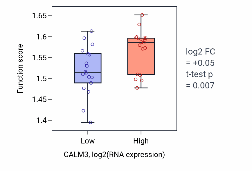Box plot of Regulation of calcium ion export across plasma membrane in CALM3-low vs CALM3-high samples in URINARY_TRACT.
