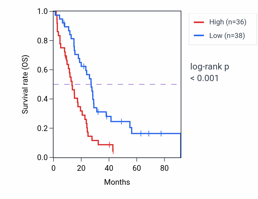 Kaplan&ndash;Meier survival curve for CALM3 RNA expression in MESO: high vs low expression groups.