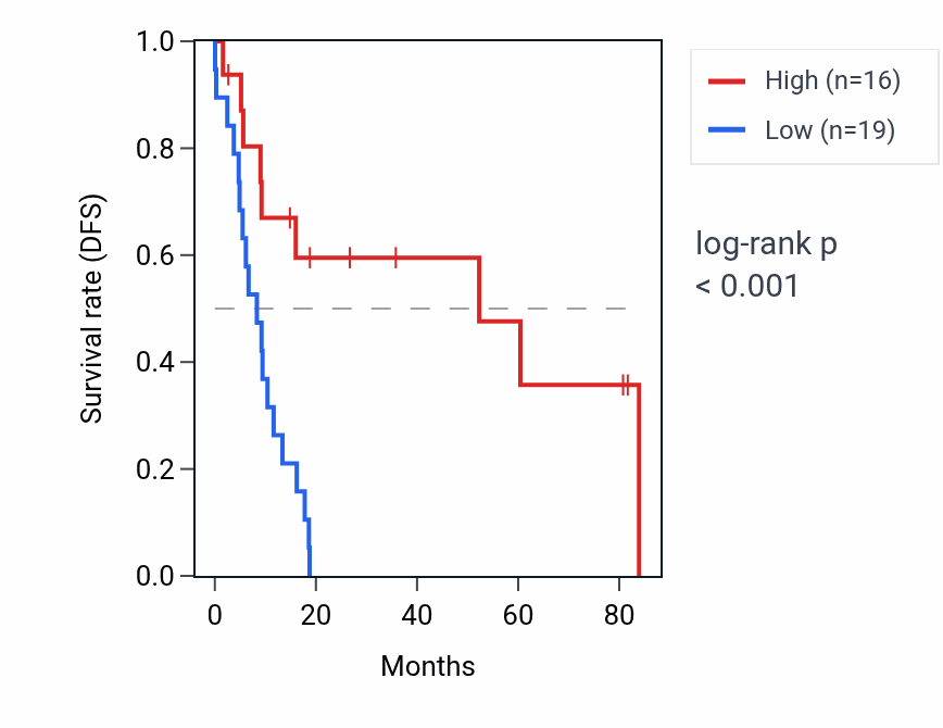 Kaplan&ndash;Meier survival curve for CALML3-AS1 RNA expression in UCS: high vs low expression groups.