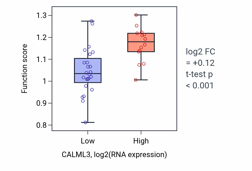 Box plot of Cerebral cortex radial glia-guided migration in CALML3-low vs CALML3-high samples in BONE.