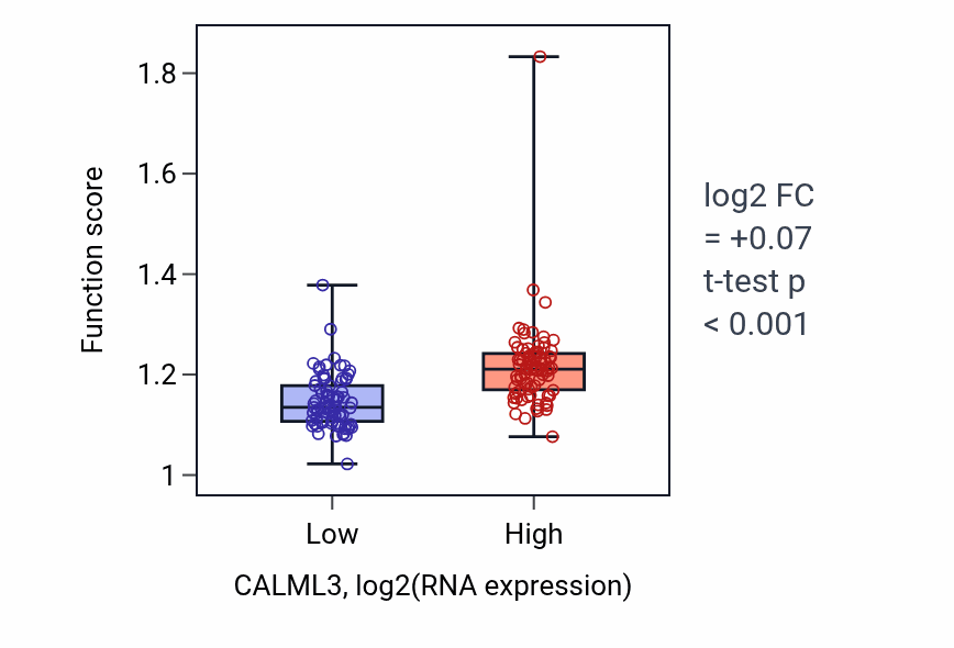 Box plot of Skin epidermis development in CALML3-low vs CALML3-high samples in ESCA.