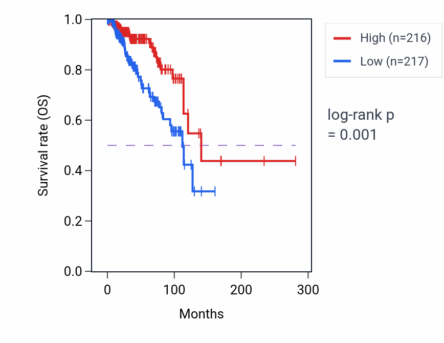 Kaplan&ndash;Meier survival curve for CALML3 RNA expression in BRCA: high vs low expression groups.