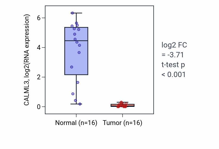 Tumor-vs-normal expression box plot for CALML3 in KIRP.