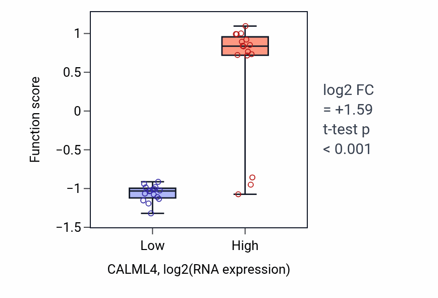 Box plot of Brush border assembly in CALML4-low vs CALML4-high samples in OESOPHAGUS.
